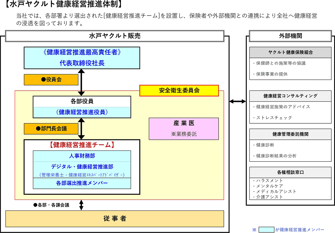 水戸ヤクルト健康経営推進体制