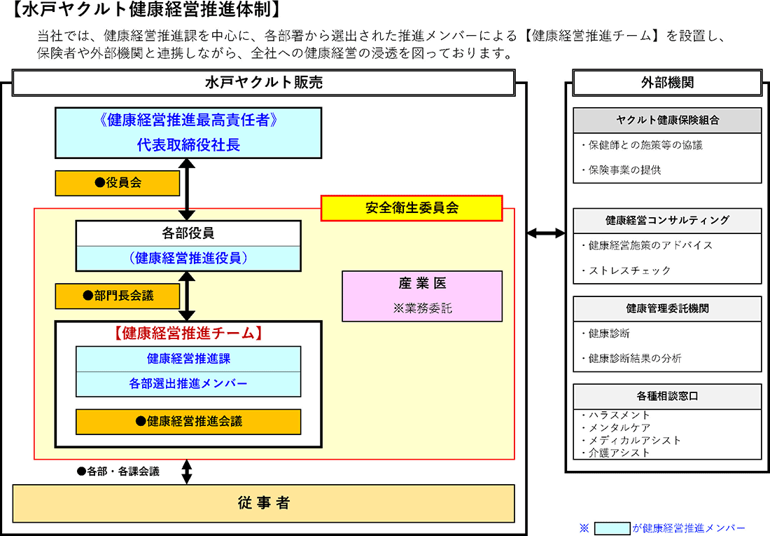 水戸ヤクルト健康経営推進体制