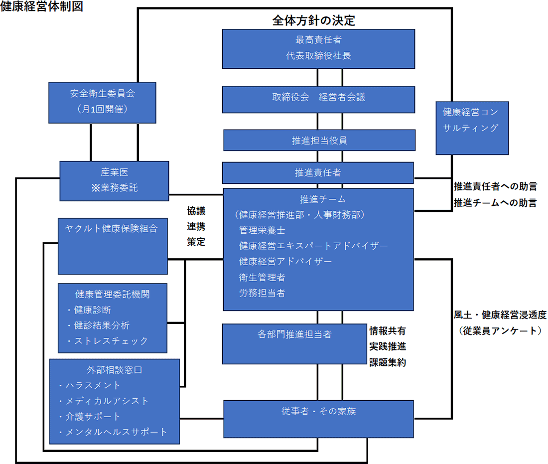 水戸ヤクルト健康経営推進体制