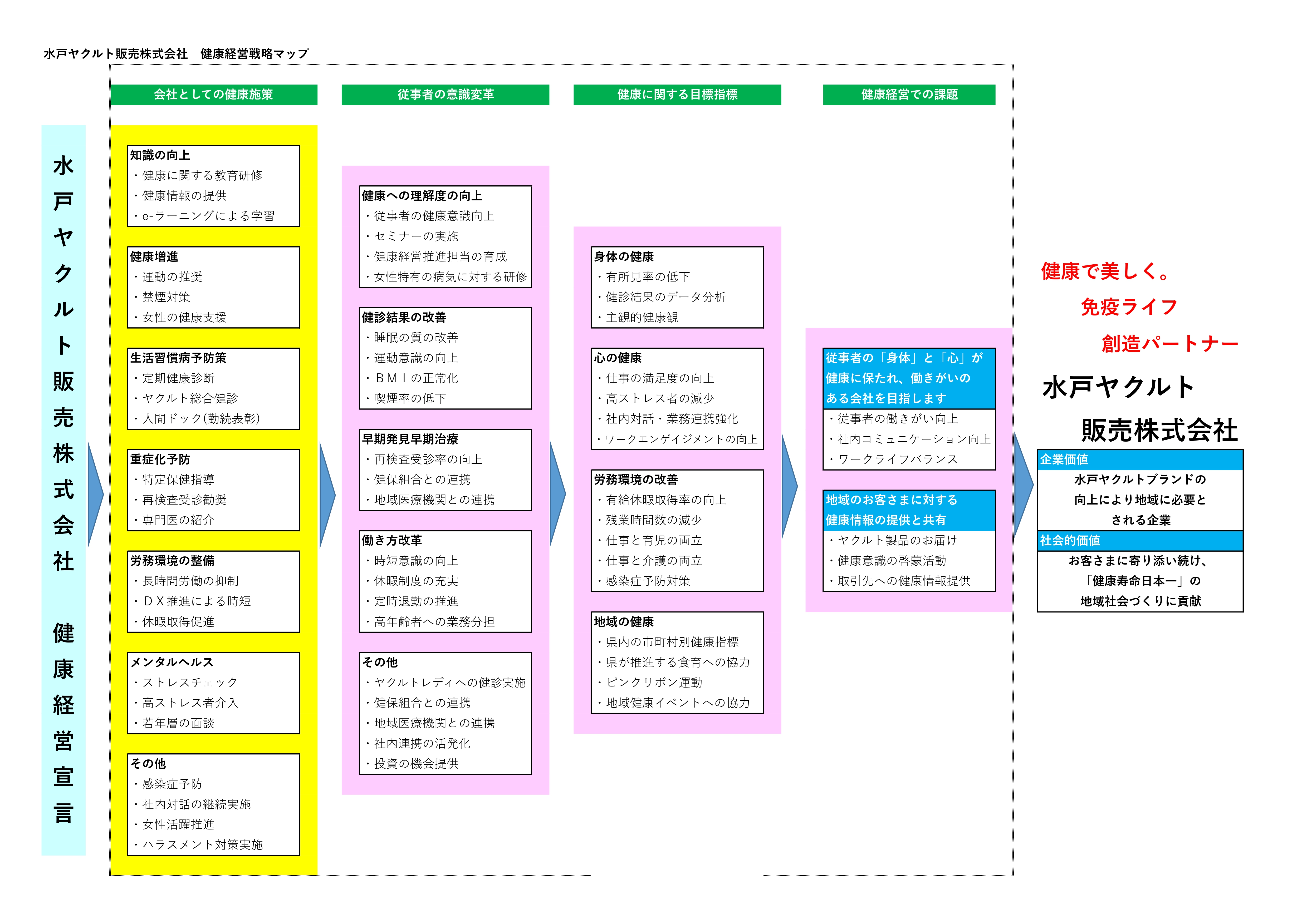 健康経営戦略マップ