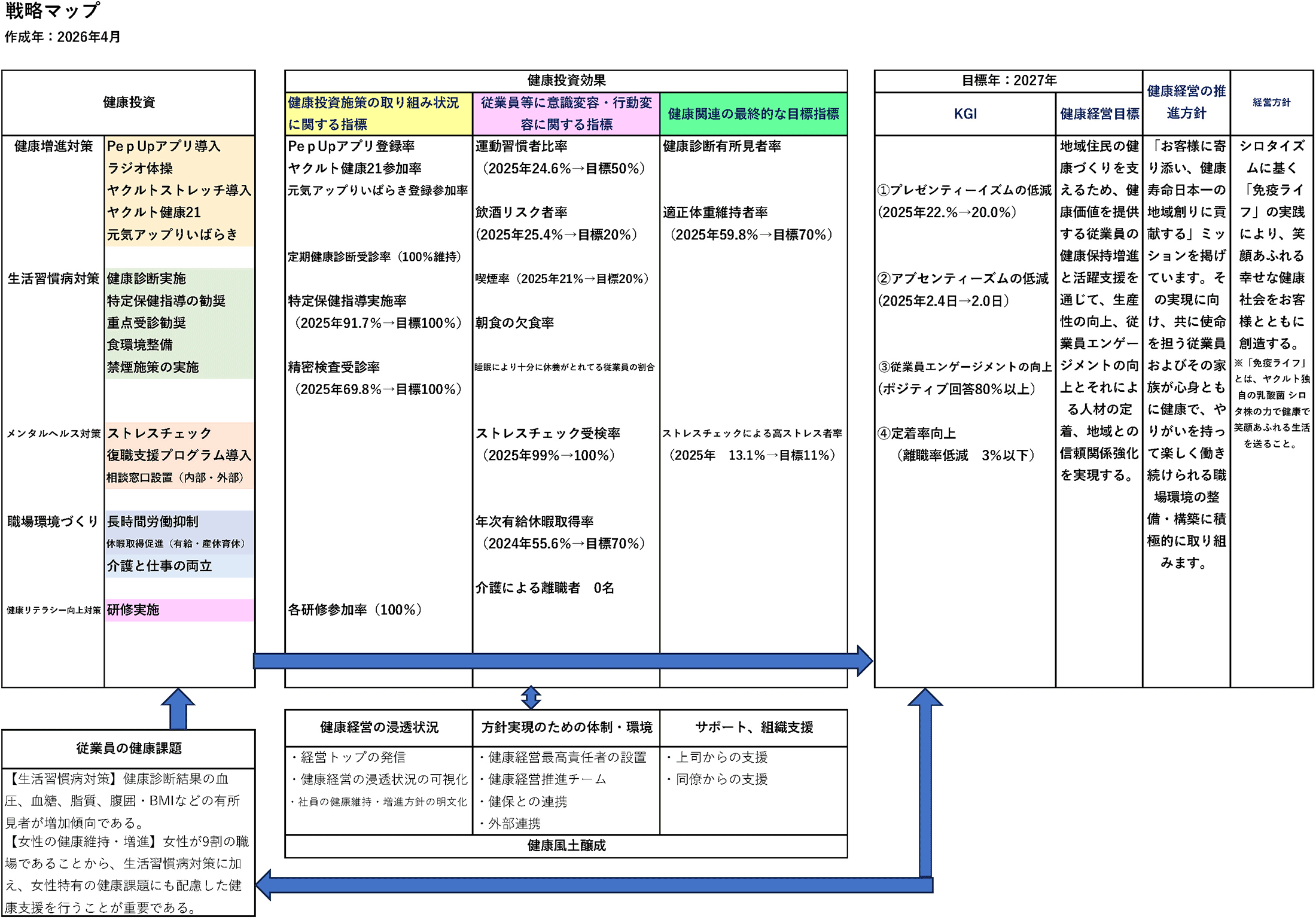 健康経営戦略マップ